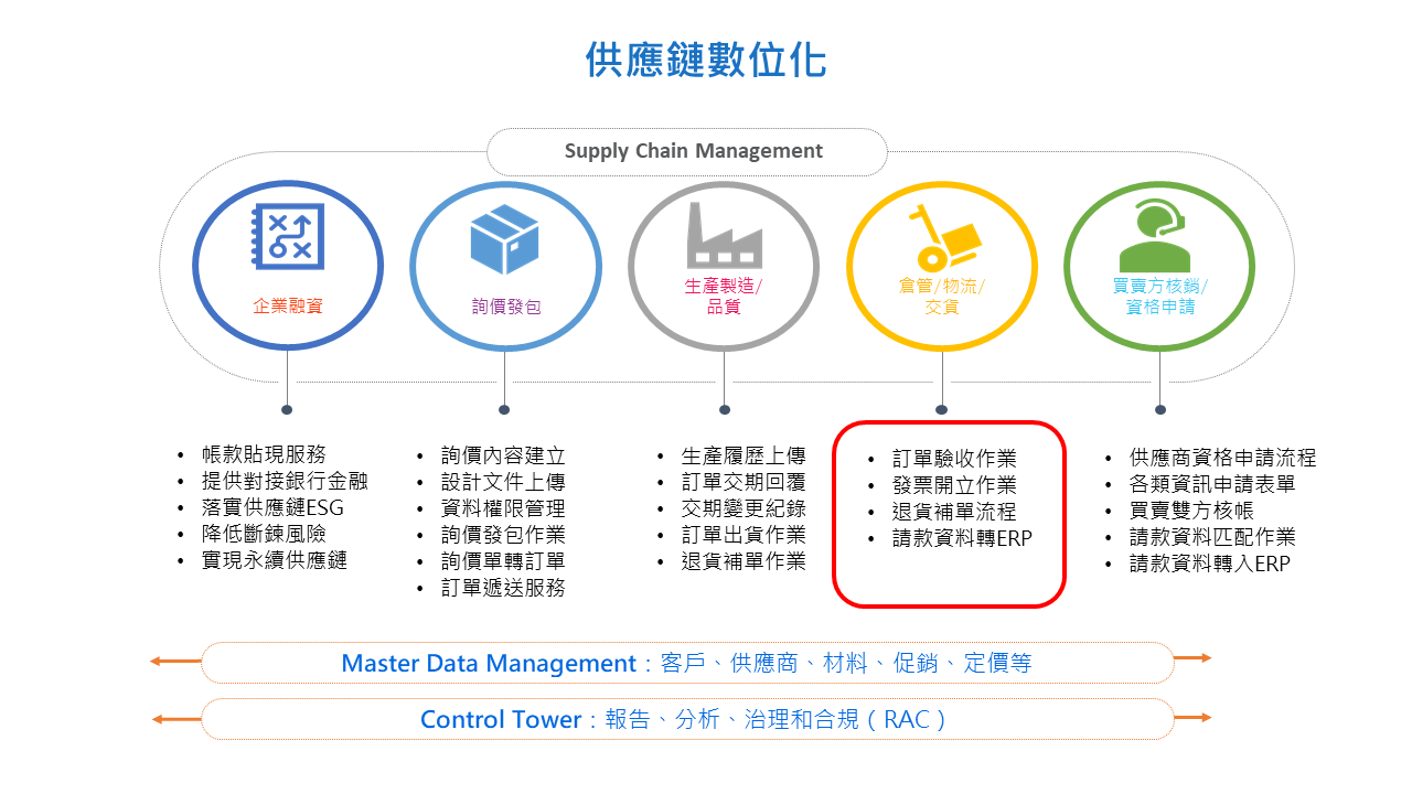 B2B供應鏈解決方案