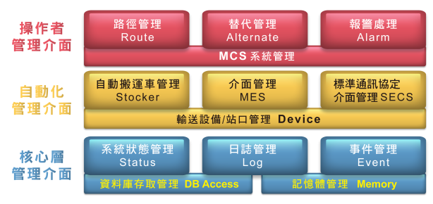 MCS 物料搬送控制系统