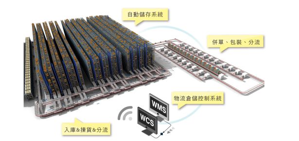 WMS 物流整合解决方案