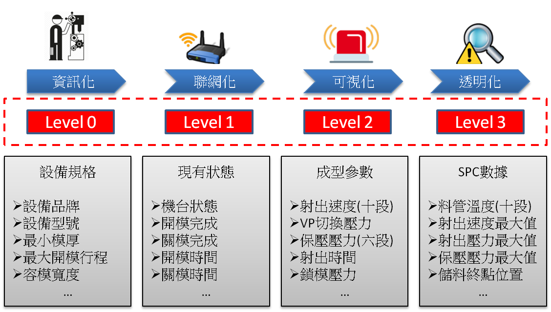 射出机连网兼容规范建立