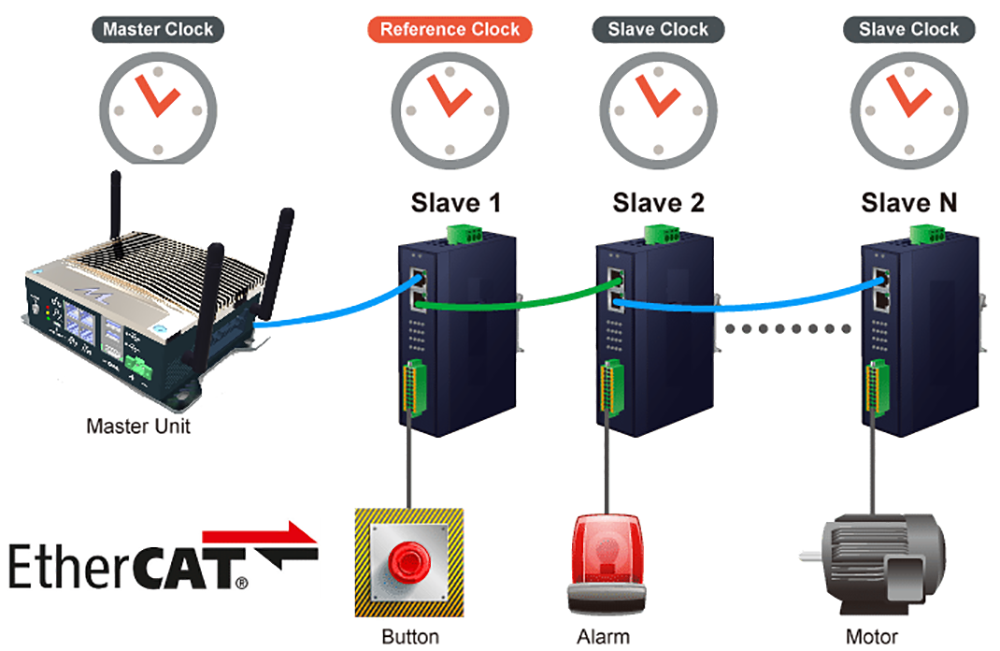 Stable real time system and high speed communication [EtherCAT]