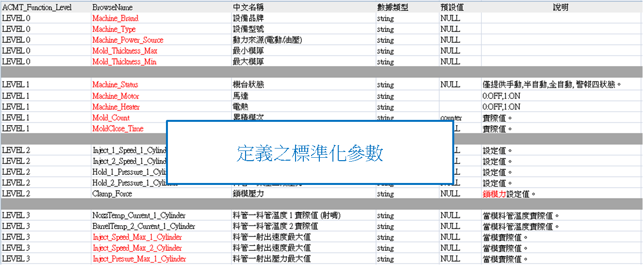 实际定义参数值