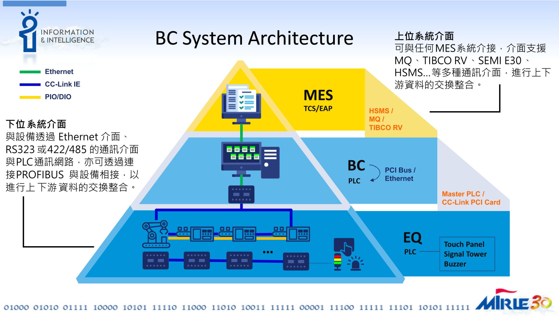 Block Control System(BC)