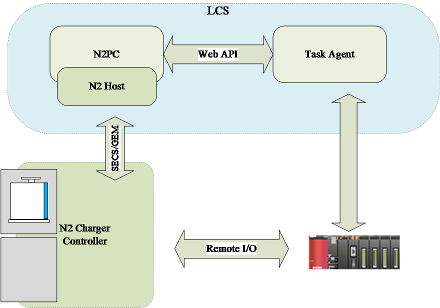 LCS 与 N2P机台整合