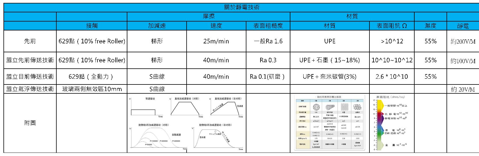 盟立玻璃搬送系统的静电技术演化