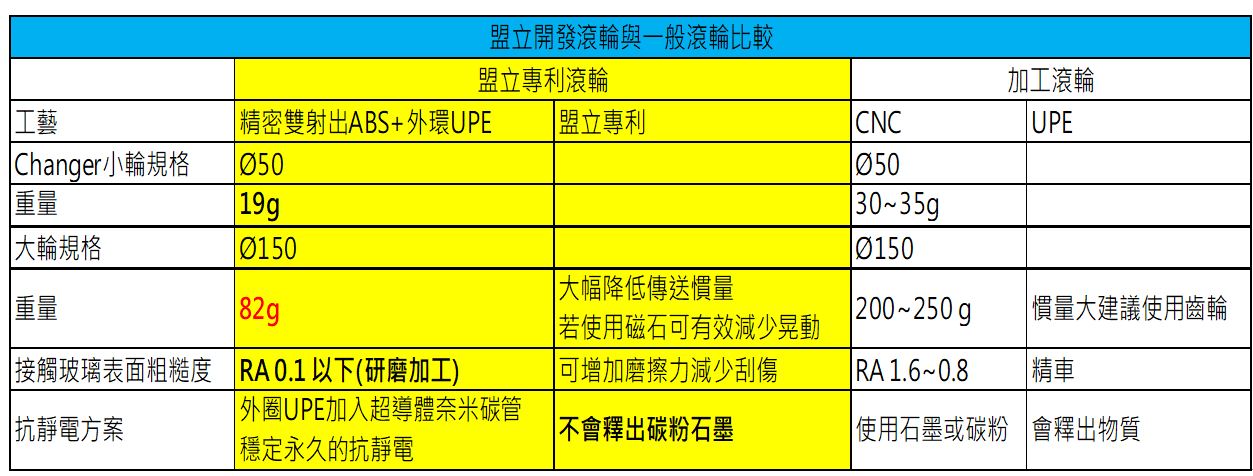 盟立UPE+奈米碳管滚轮与一般UPE滚轮比较表