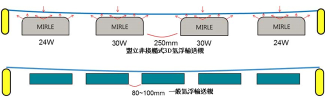 气浮板间的距离最大能扩大到250mm