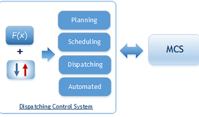 什么是派货控制系统DCS(Dispatching Control System) ?