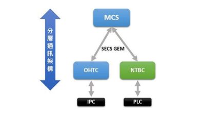 AMHS生产力优化设备 – NTB