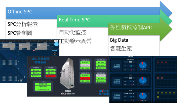 提升自动化生产效率，优化物流管理 – 盟立SPC系统